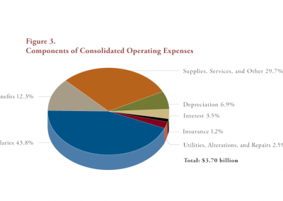 Figure 3. Components of Consolidated Operating Expenses